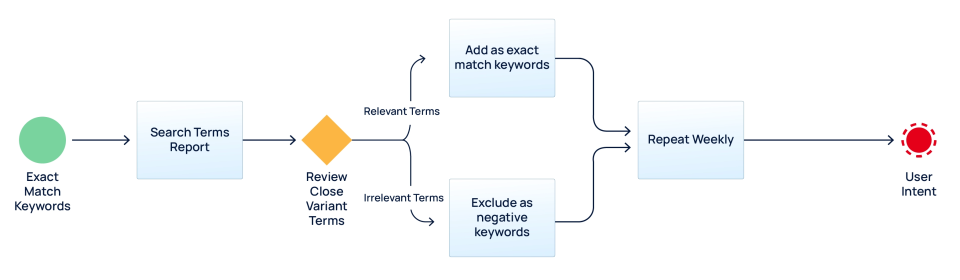 Google Ads flowchart
