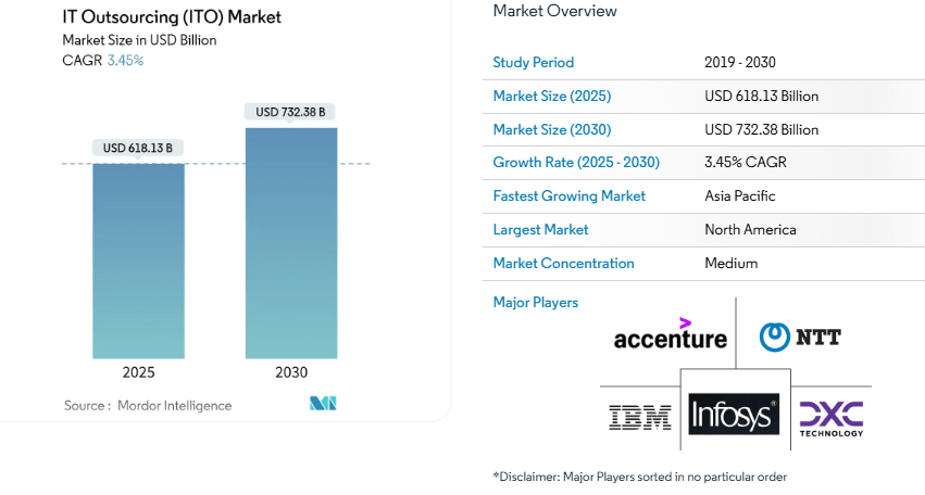 Outsourcing IT Stats