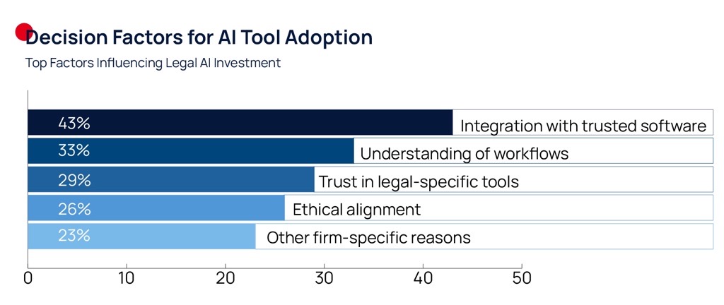 ai tool adoption factors