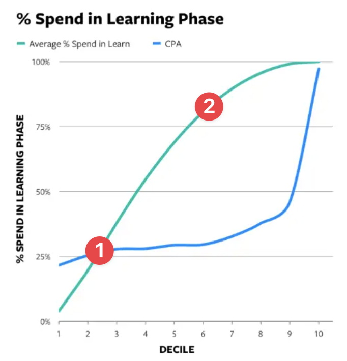 meta learning phase